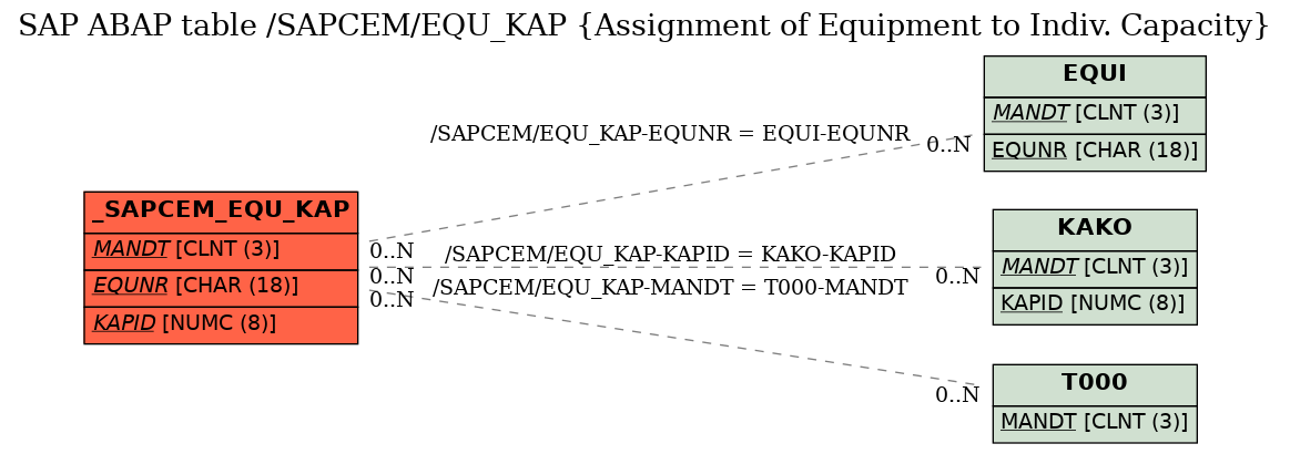 E-R Diagram for table /SAPCEM/EQU_KAP (Assignment of Equipment to Indiv. Capacity)