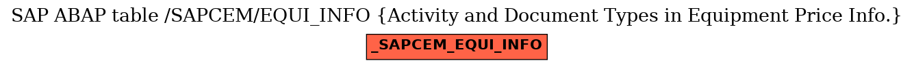 E-R Diagram for table /SAPCEM/EQUI_INFO (Activity and Document Types in Equipment Price Info.)