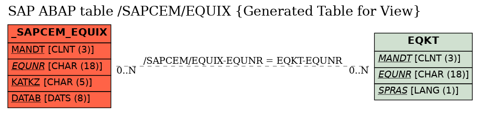 E-R Diagram for table /SAPCEM/EQUIX (Generated Table for View)