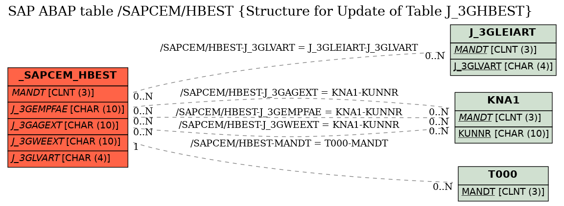 E-R Diagram for table /SAPCEM/HBEST (Structure for Update of Table J_3GHBEST)
