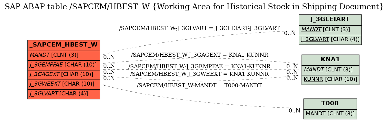 E-R Diagram for table /SAPCEM/HBEST_W (Working Area for Historical Stock in Shipping Document)