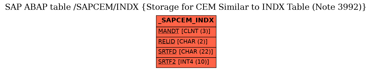 E-R Diagram for table /SAPCEM/INDX (Storage for CEM Similar to INDX Table (Note 3992))