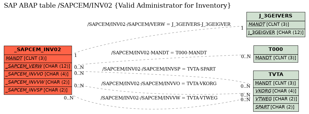 E-R Diagram for table /SAPCEM/INV02 (Valid Administrator for Inventory)