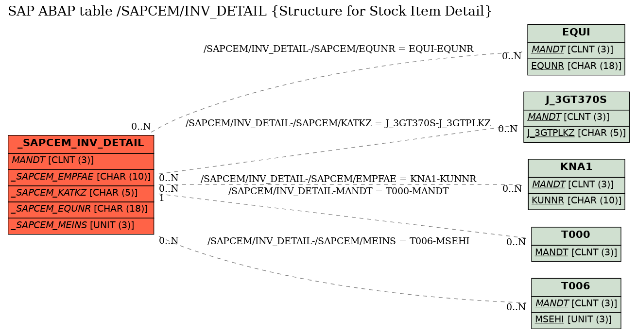 E-R Diagram for table /SAPCEM/INV_DETAIL (Structure for Stock Item Detail)