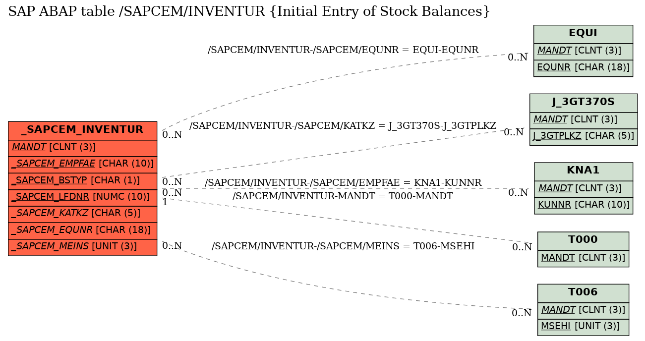 E-R Diagram for table /SAPCEM/INVENTUR (Initial Entry of Stock Balances)