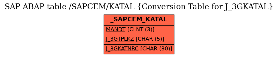 E-R Diagram for table /SAPCEM/KATAL (Conversion Table for J_3GKATAL)