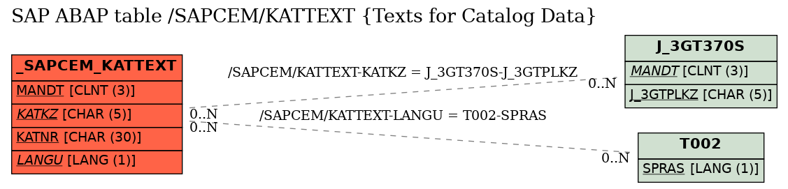 E-R Diagram for table /SAPCEM/KATTEXT (Texts for Catalog Data)