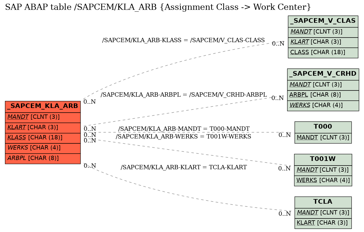 E-R Diagram for table /SAPCEM/KLA_ARB (Assignment Class -> Work Center)