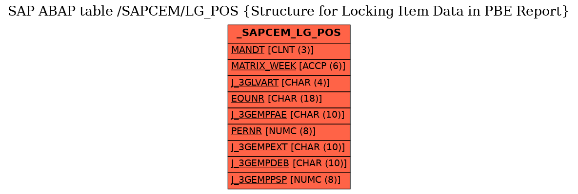 E-R Diagram for table /SAPCEM/LG_POS (Structure for Locking Item Data in PBE Report)