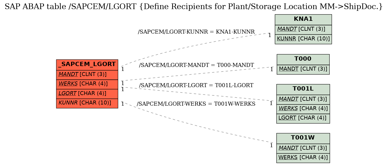 E-R Diagram for table /SAPCEM/LGORT (Define Recipients for Plant/Storage Location MM->ShipDoc.)