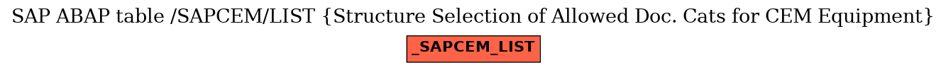 E-R Diagram for table /SAPCEM/LIST (Structure Selection of Allowed Doc. Cats for CEM Equipment)