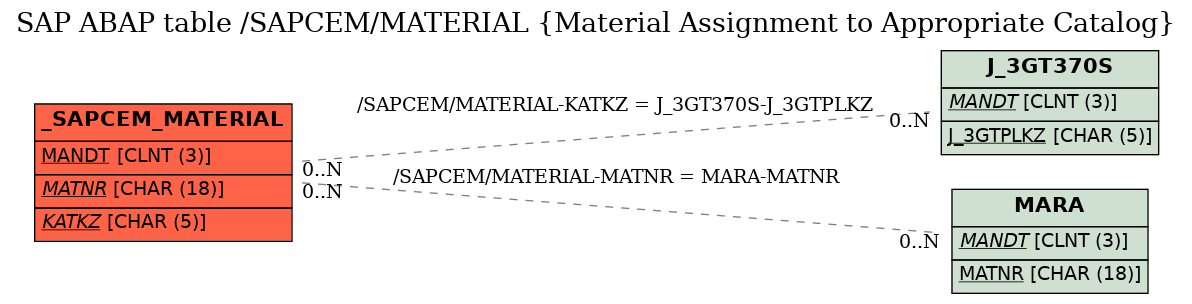 E-R Diagram for table /SAPCEM/MATERIAL (Material Assignment to Appropriate Catalog)