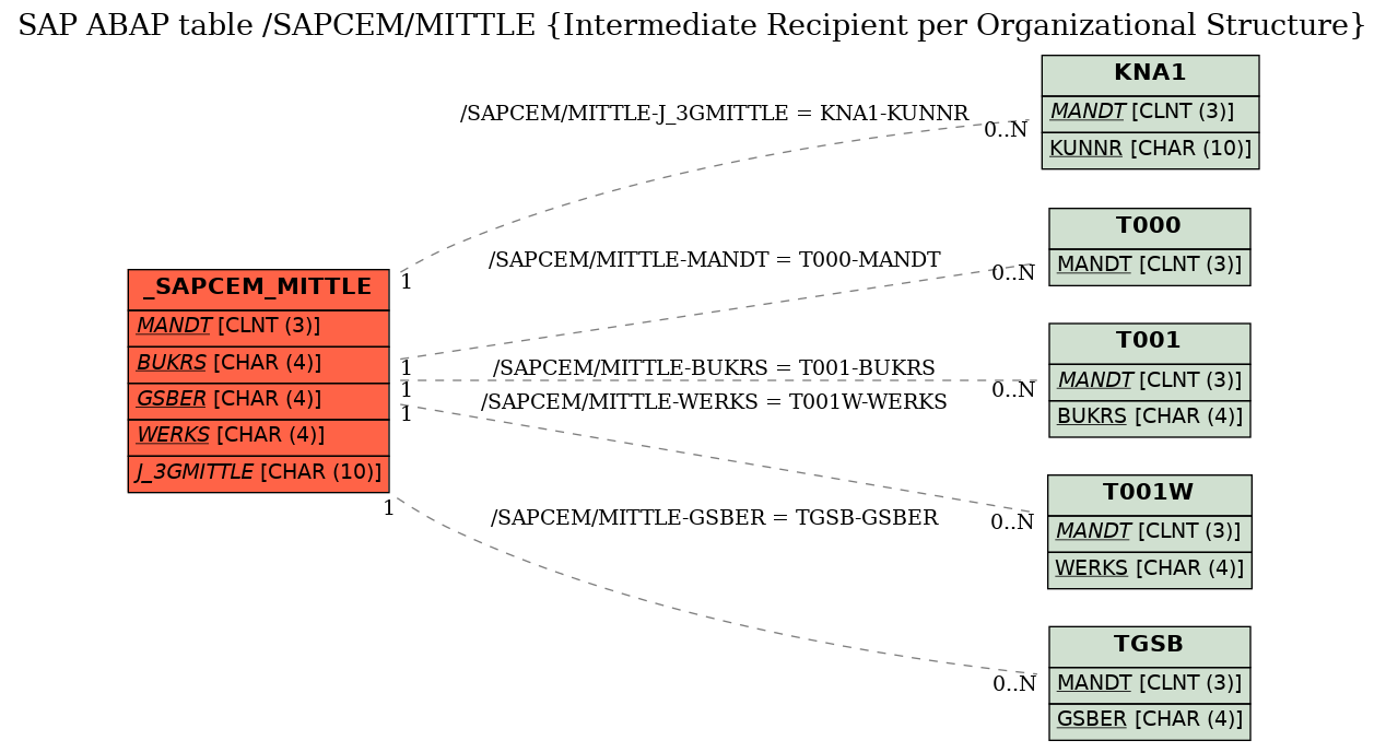 E-R Diagram for table /SAPCEM/MITTLE (Intermediate Recipient per Organizational Structure)