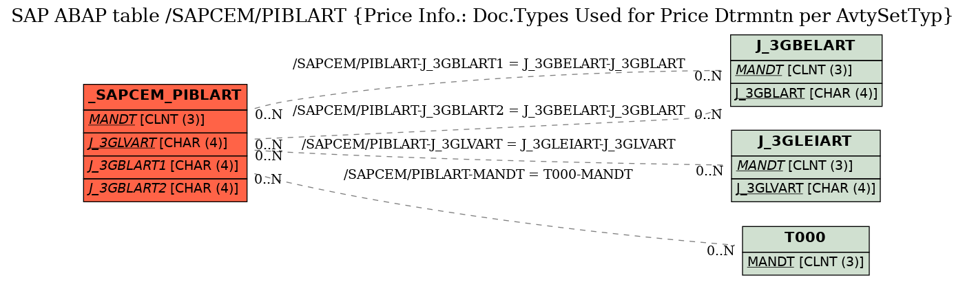 E-R Diagram for table /SAPCEM/PIBLART (Price Info.: Doc.Types Used for Price Dtrmntn per AvtySetTyp)