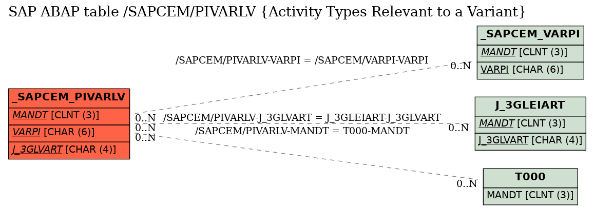 E-R Diagram for table /SAPCEM/PIVARLV (Activity Types Relevant to a Variant)