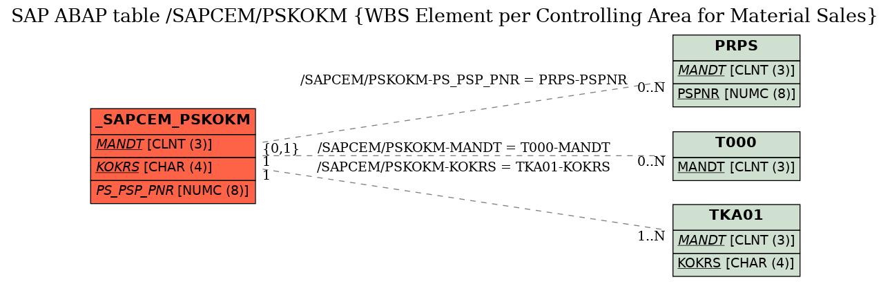 E-R Diagram for table /SAPCEM/PSKOKM (WBS Element per Controlling Area for Material Sales)