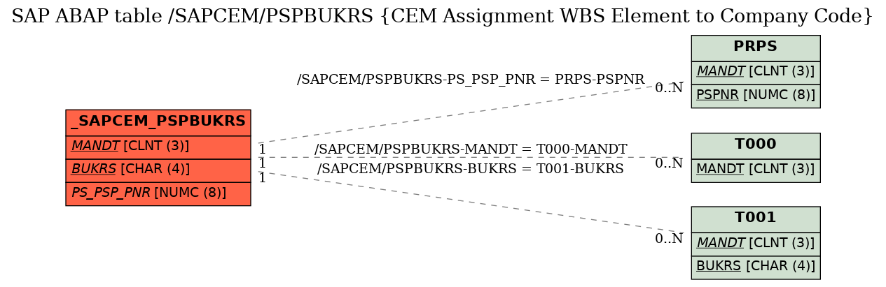 E-R Diagram for table /SAPCEM/PSPBUKRS (CEM Assignment WBS Element to Company Code)