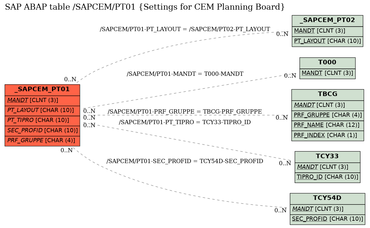 E-R Diagram for table /SAPCEM/PT01 (Settings for CEM Planning Board)