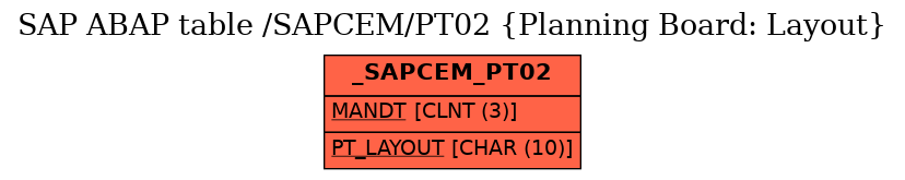 E-R Diagram for table /SAPCEM/PT02 (Planning Board: Layout)