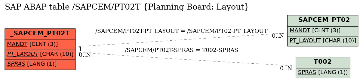 E-R Diagram for table /SAPCEM/PT02T (Planning Board: Layout)