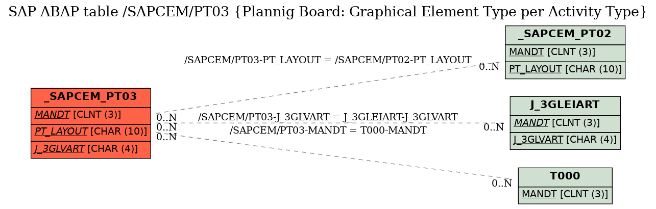 E-R Diagram for table /SAPCEM/PT03 (Plannig Board: Graphical Element Type per Activity Type)