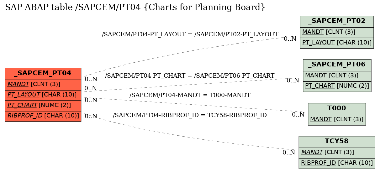 E-R Diagram for table /SAPCEM/PT04 (Charts for Planning Board)