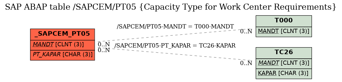 E-R Diagram for table /SAPCEM/PT05 (Capacity Type for Work Center Requirements)