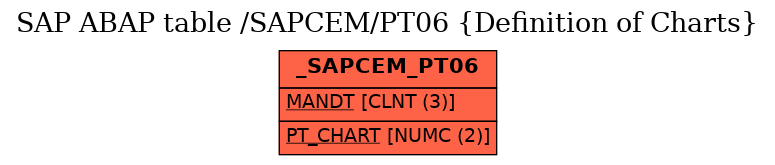 E-R Diagram for table /SAPCEM/PT06 (Definition of Charts)