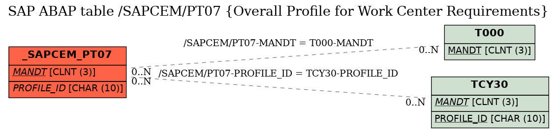 E-R Diagram for table /SAPCEM/PT07 (Overall Profile for Work Center Requirements)