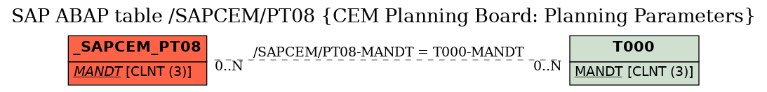 E-R Diagram for table /SAPCEM/PT08 (CEM Planning Board: Planning Parameters)