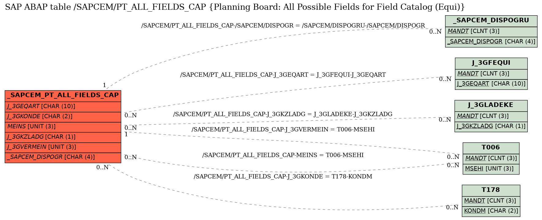 E-R Diagram for table /SAPCEM/PT_ALL_FIELDS_CAP (Planning Board: All Possible Fields for Field Catalog (Equi))