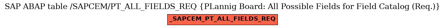 E-R Diagram for table /SAPCEM/PT_ALL_FIELDS_REQ (PLannig Board: All Possible Fields for Field Catalog (Req.))