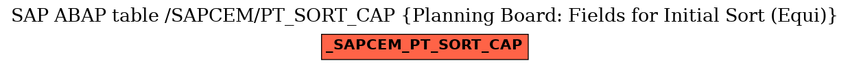 E-R Diagram for table /SAPCEM/PT_SORT_CAP (Planning Board: Fields for Initial Sort (Equi))