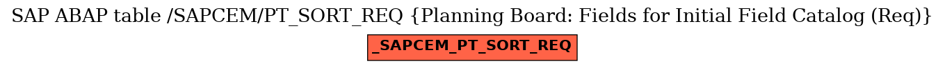 E-R Diagram for table /SAPCEM/PT_SORT_REQ (Planning Board: Fields for Initial Field Catalog (Req))