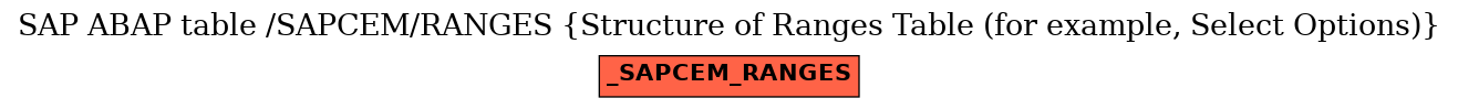 E-R Diagram for table /SAPCEM/RANGES (Structure of Ranges Table (for example, Select Options))