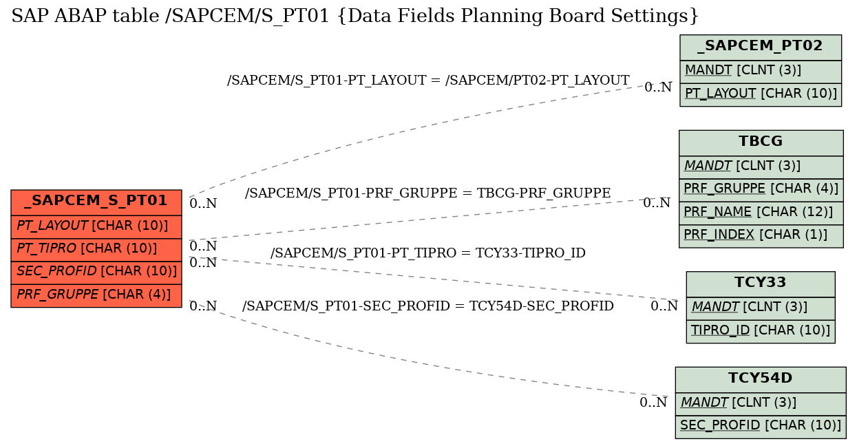 E-R Diagram for table /SAPCEM/S_PT01 (Data Fields Planning Board Settings)