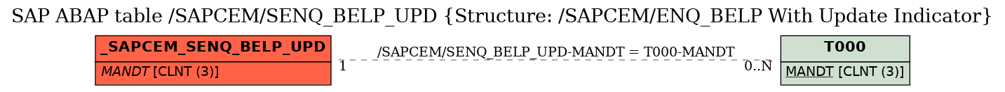 E-R Diagram for table /SAPCEM/SENQ_BELP_UPD (Structure: /SAPCEM/ENQ_BELP With Update Indicator)