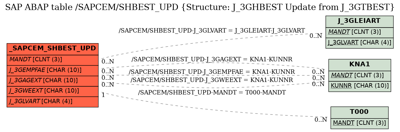 E-R Diagram for table /SAPCEM/SHBEST_UPD (Structure: J_3GHBEST Update from J_3GTBEST)