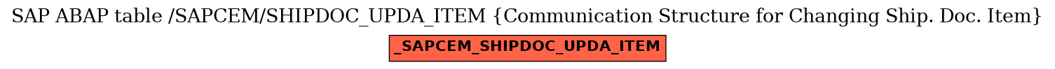 E-R Diagram for table /SAPCEM/SHIPDOC_UPDA_ITEM (Communication Structure for Changing Ship. Doc. Item)