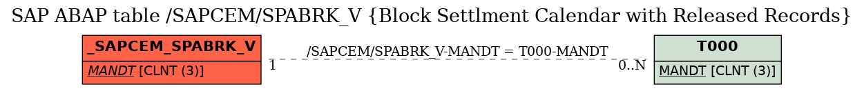 E-R Diagram for table /SAPCEM/SPABRK_V (Block Settlment Calendar with Released Records)