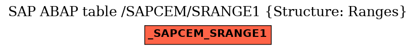 E-R Diagram for table /SAPCEM/SRANGE1 (Structure: Ranges)