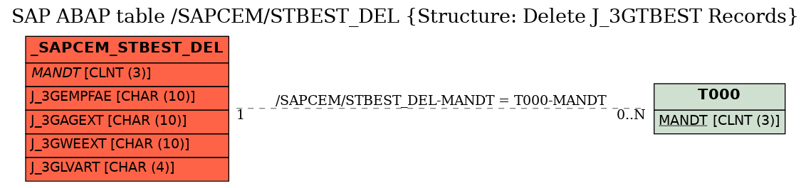 E-R Diagram for table /SAPCEM/STBEST_DEL (Structure: Delete J_3GTBEST Records)