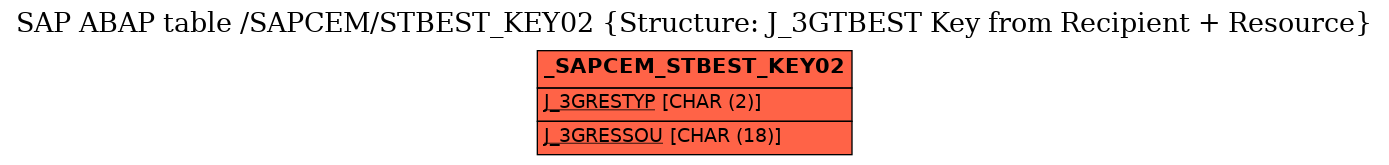 E-R Diagram for table /SAPCEM/STBEST_KEY02 (Structure: J_3GTBEST Key from Recipient + Resource)