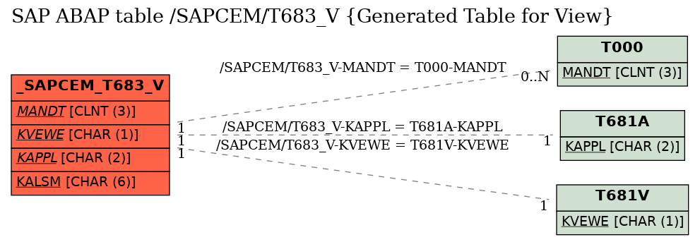 E-R Diagram for table /SAPCEM/T683_V (Generated Table for View)