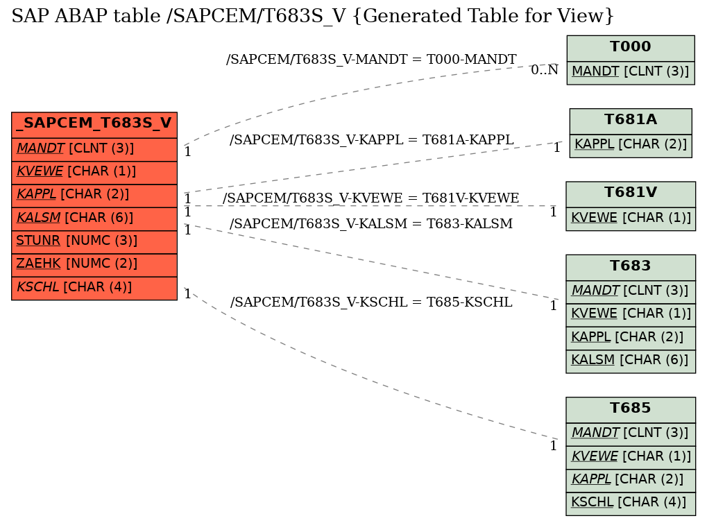 E-R Diagram for table /SAPCEM/T683S_V (Generated Table for View)