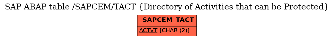 E-R Diagram for table /SAPCEM/TACT (Directory of Activities that can be Protected)