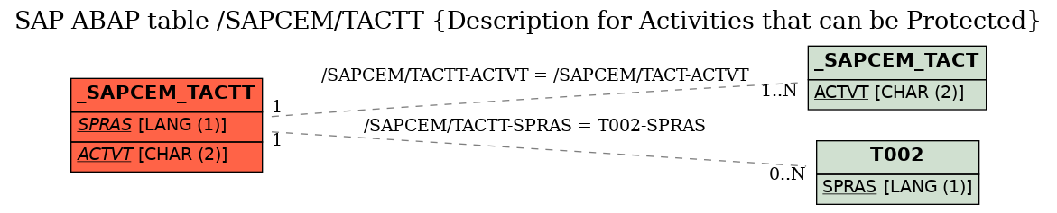 E-R Diagram for table /SAPCEM/TACTT (Description for Activities that can be Protected)