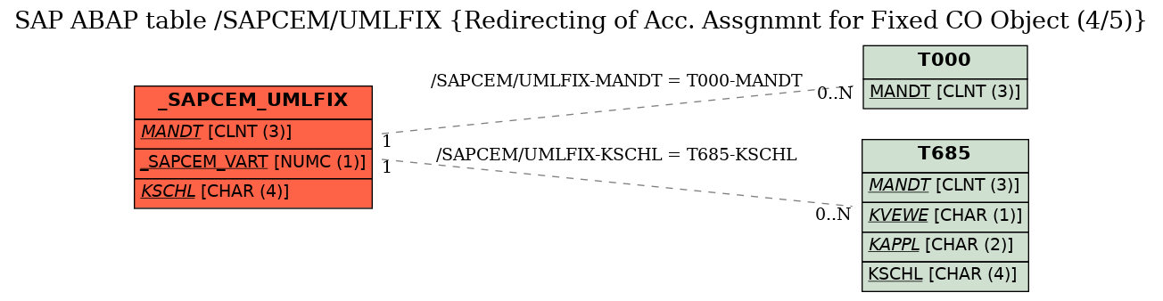 E-R Diagram for table /SAPCEM/UMLFIX (Redirecting of Acc. Assgnmnt for Fixed CO Object (4/5))