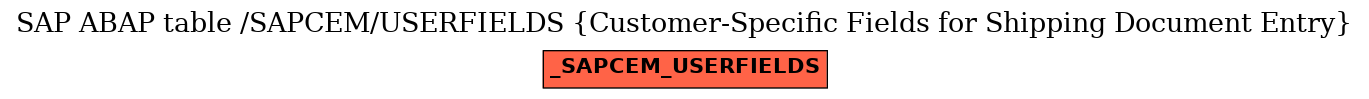 E-R Diagram for table /SAPCEM/USERFIELDS (Customer-Specific Fields for Shipping Document Entry)