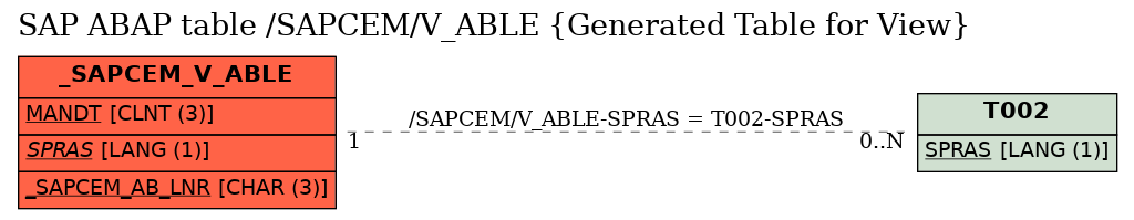 E-R Diagram for table /SAPCEM/V_ABLE (Generated Table for View)